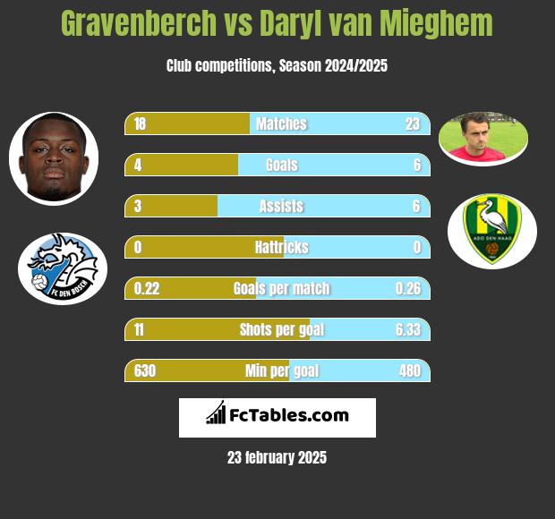 Gravenberch vs Daryl van Mieghem h2h player stats