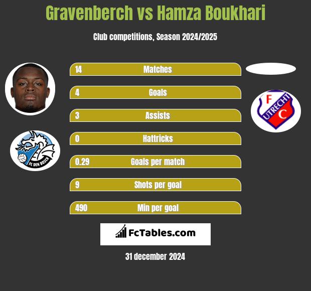 Gravenberch vs Hamza Boukhari h2h player stats