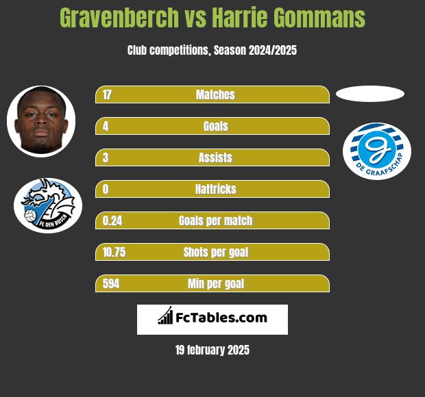 Gravenberch vs Harrie Gommans h2h player stats