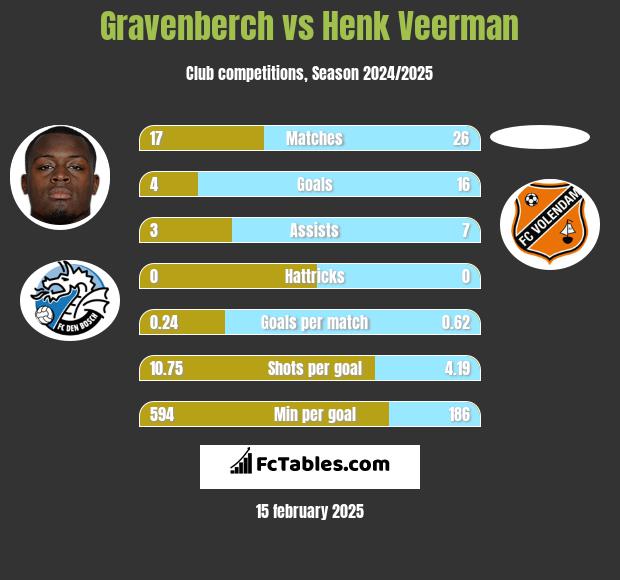 Gravenberch vs Henk Veerman h2h player stats