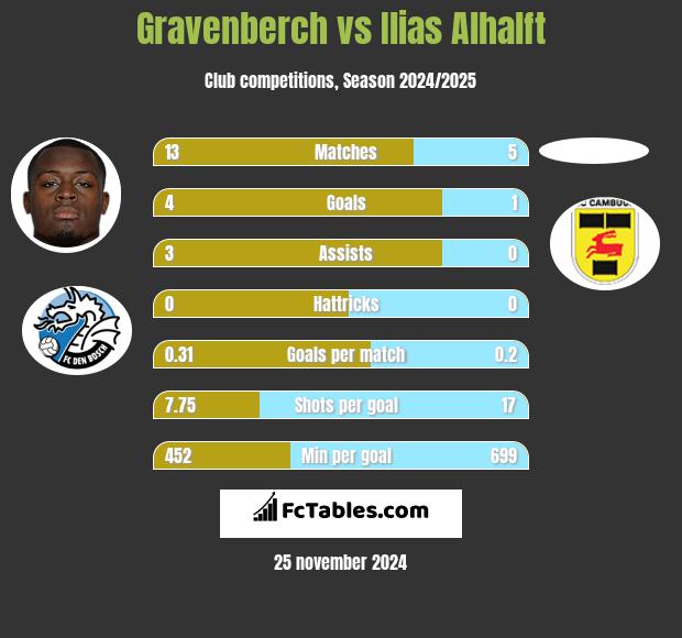 Gravenberch vs Ilias Alhalft h2h player stats