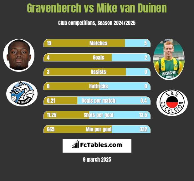 Gravenberch vs Mike van Duinen h2h player stats