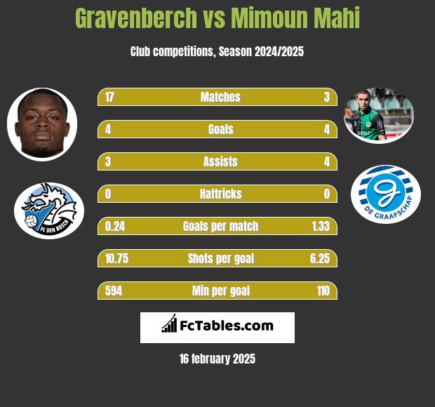 Gravenberch vs Mimoun Mahi h2h player stats