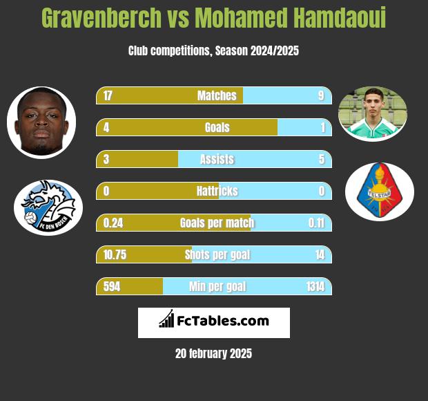 Gravenberch vs Mohamed Hamdaoui h2h player stats