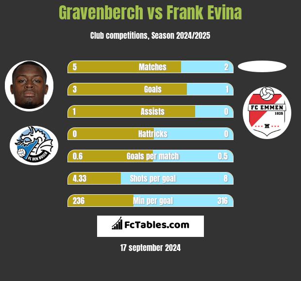 Gravenberch vs Frank Evina h2h player stats