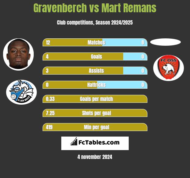 Gravenberch vs Mart Remans h2h player stats