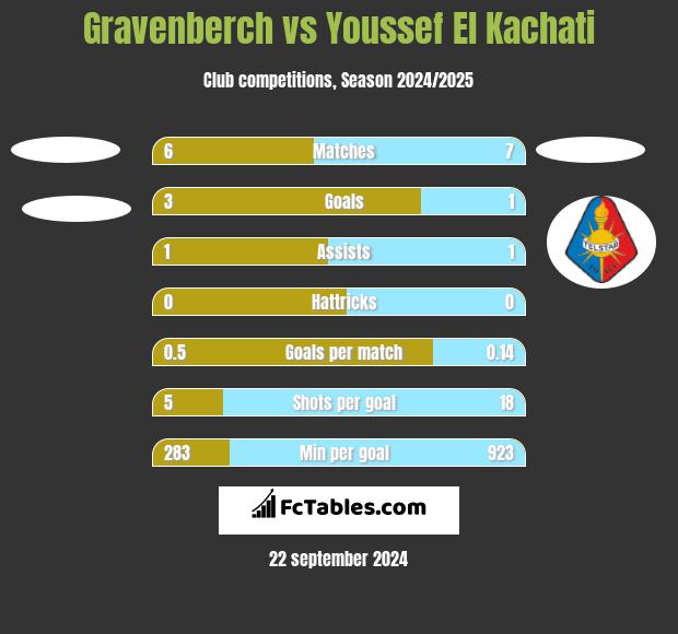 Gravenberch vs Youssef El Kachati h2h player stats