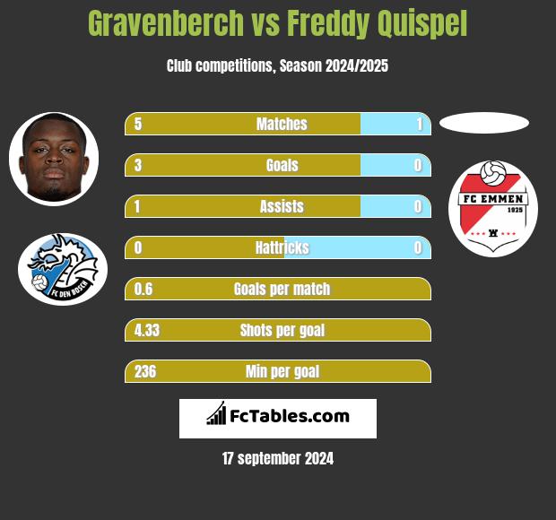 Gravenberch vs Freddy Quispel h2h player stats