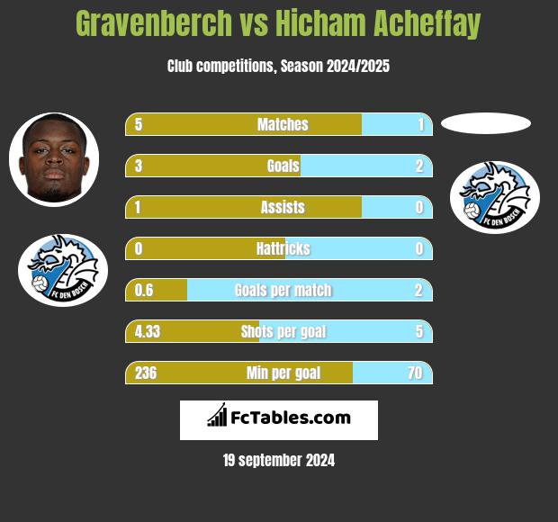 Gravenberch vs Hicham Acheffay h2h player stats