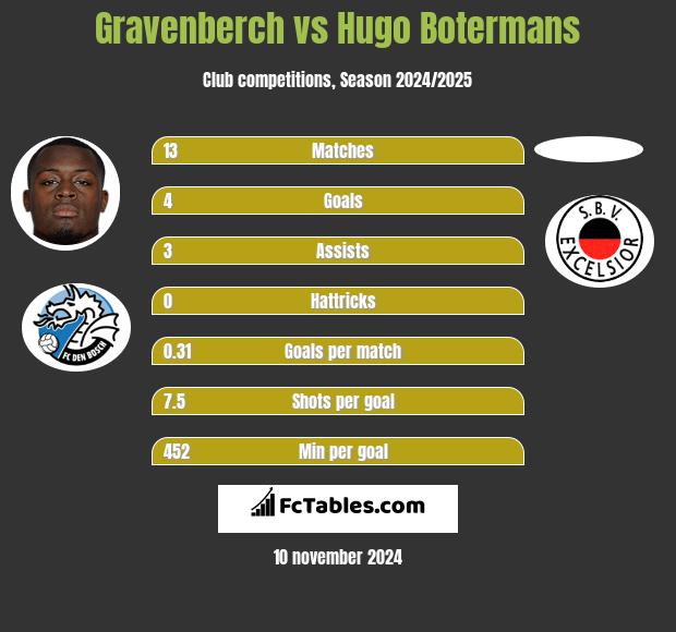 Gravenberch vs Hugo Botermans h2h player stats