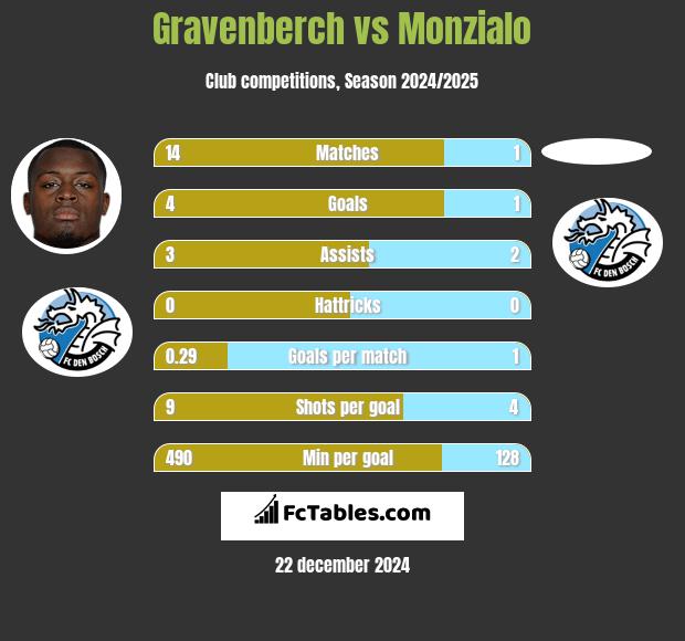 Gravenberch vs Monzialo h2h player stats