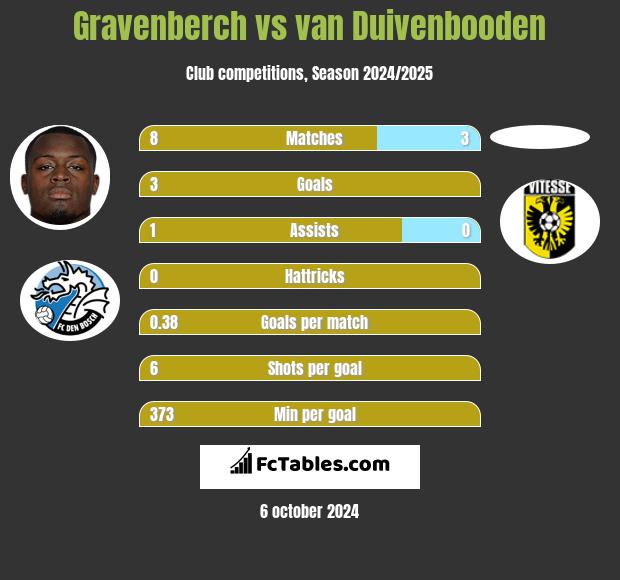 Gravenberch vs van Duivenbooden h2h player stats