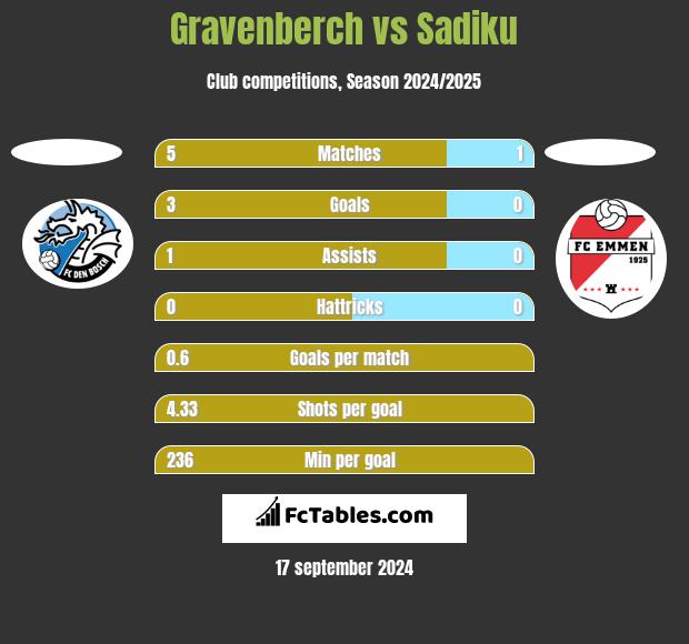 Gravenberch vs Sadiku h2h player stats