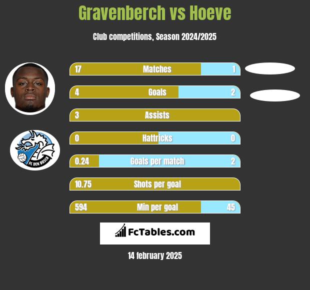 Gravenberch vs Hoeve h2h player stats