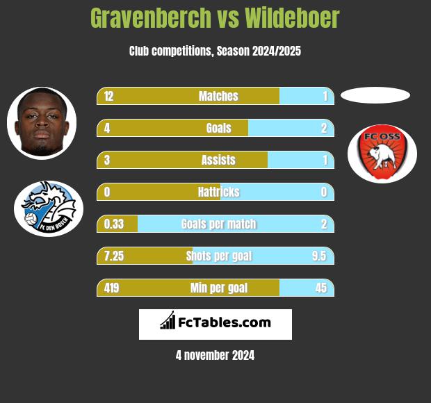 Gravenberch vs Wildeboer h2h player stats