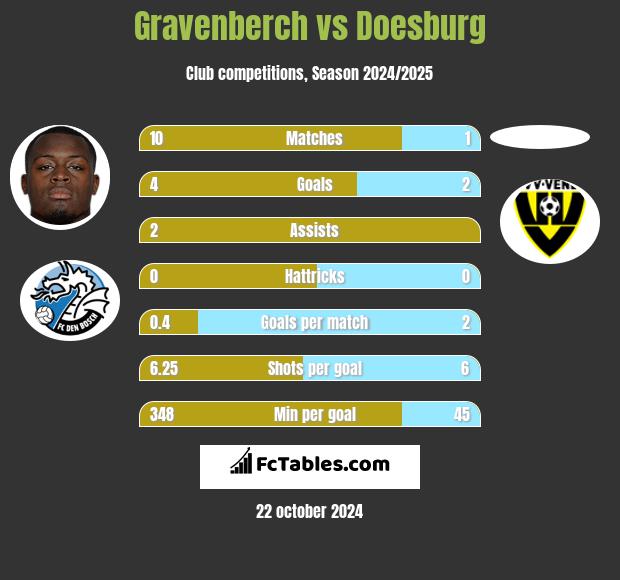 Gravenberch vs Doesburg h2h player stats