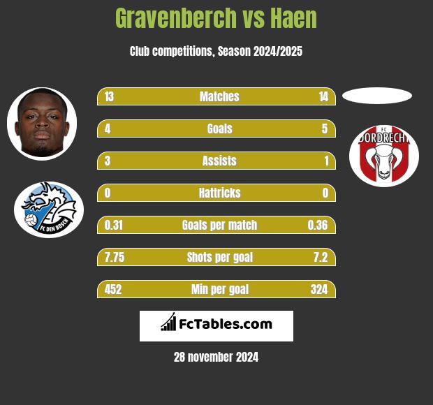 Gravenberch vs Haen h2h player stats