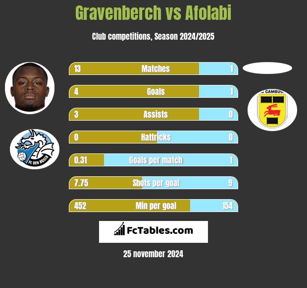 Gravenberch vs Afolabi h2h player stats