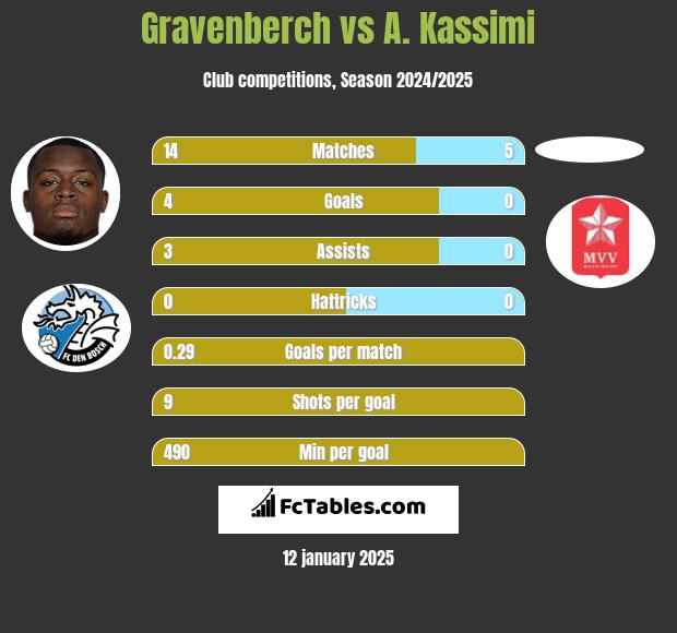 Gravenberch vs A. Kassimi h2h player stats