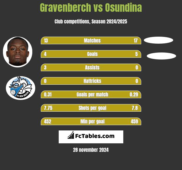 Gravenberch vs Osundina h2h player stats