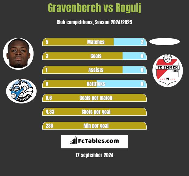 Gravenberch vs Rogulj h2h player stats