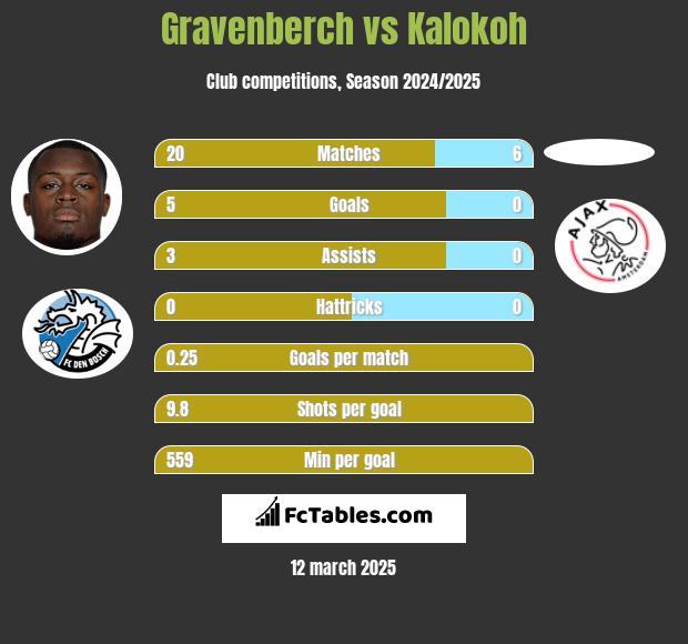 Gravenberch vs Kalokoh h2h player stats