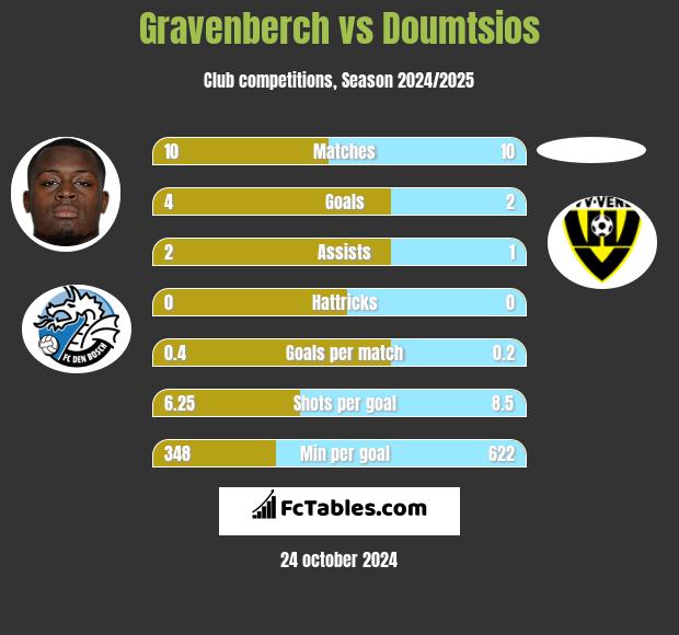 Gravenberch vs Doumtsios h2h player stats