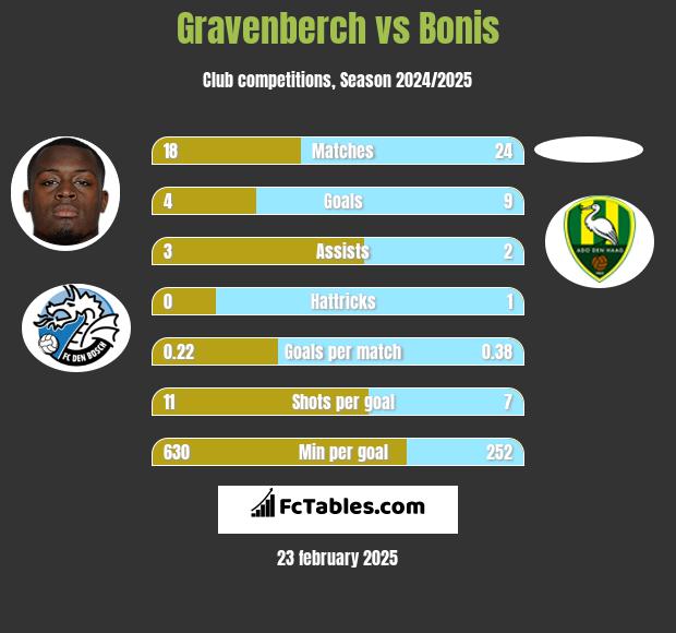 Gravenberch vs Bonis h2h player stats