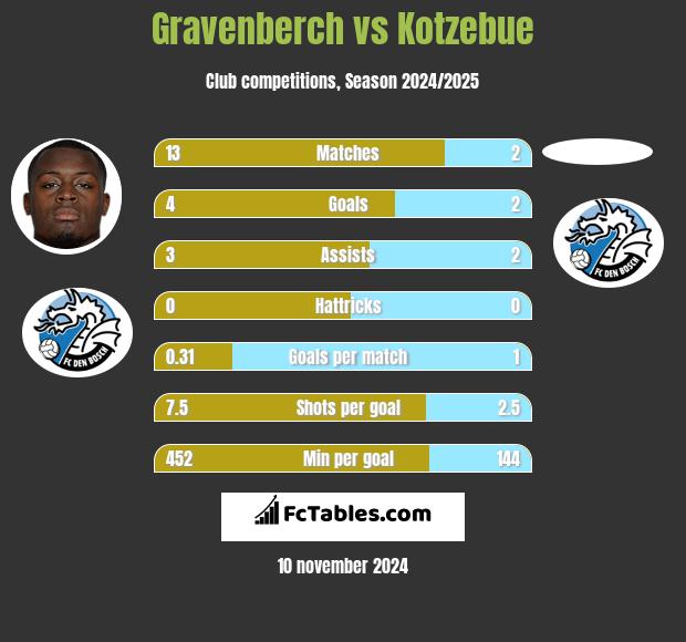 Gravenberch vs Kotzebue h2h player stats