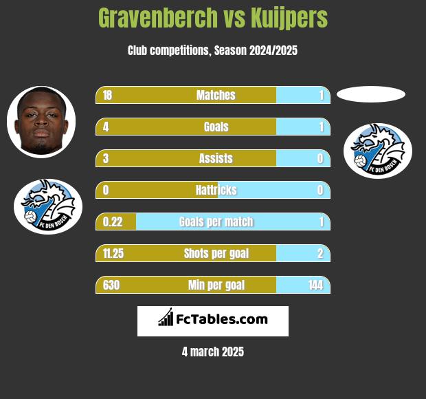 Gravenberch vs Kuijpers h2h player stats