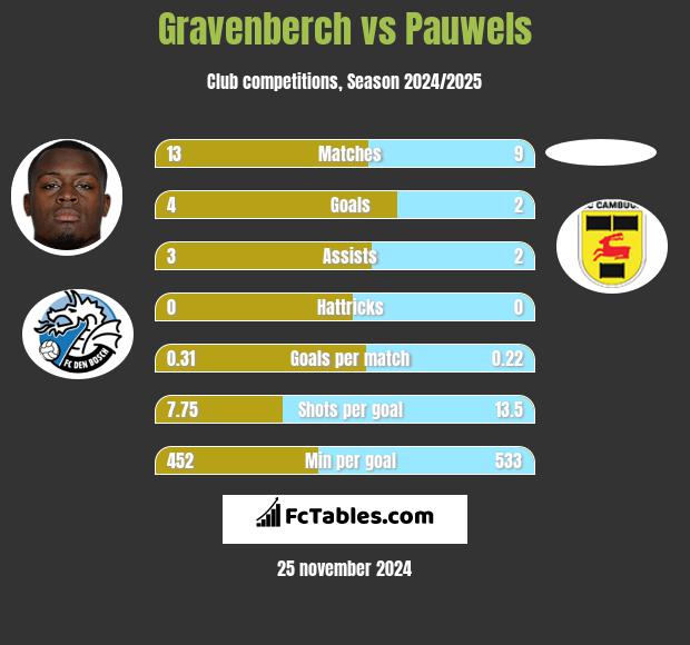 Gravenberch vs Pauwels h2h player stats