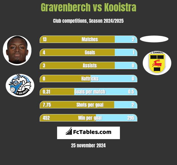 Gravenberch vs Kooistra h2h player stats