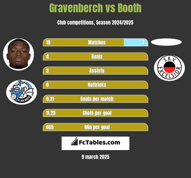 Gravenberch vs Booth h2h player stats