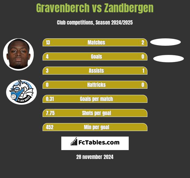 Gravenberch vs Zandbergen h2h player stats