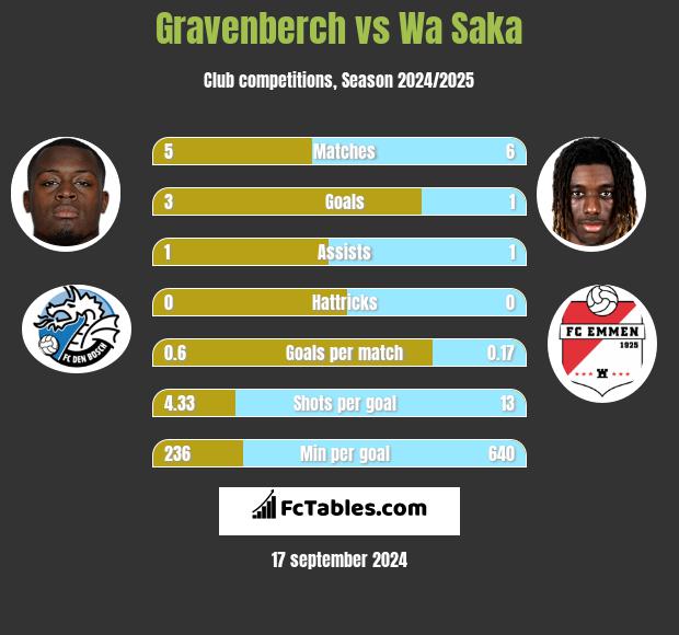 Gravenberch vs Wa Saka h2h player stats