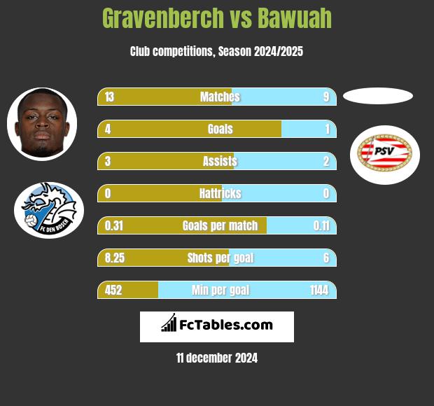 Gravenberch vs Bawuah h2h player stats