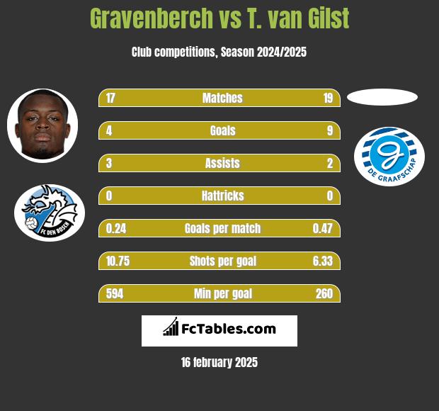 Gravenberch vs T. van Gilst h2h player stats