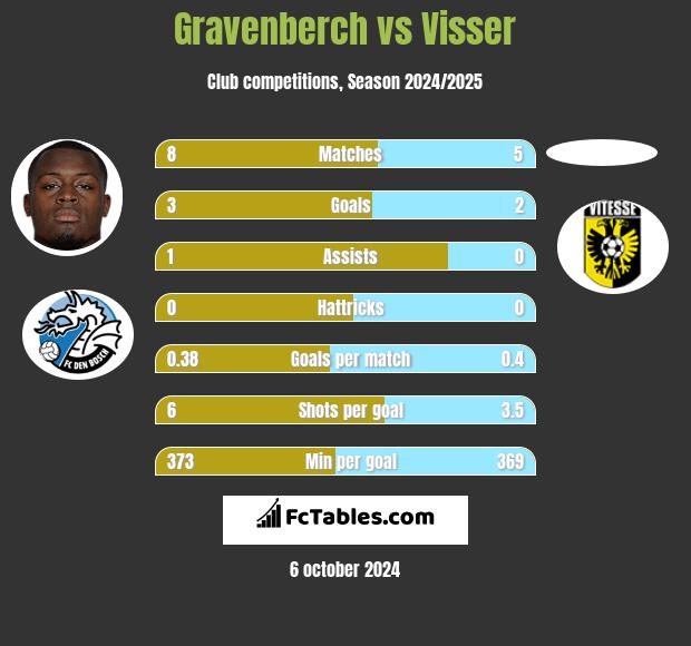 Gravenberch vs Visser h2h player stats