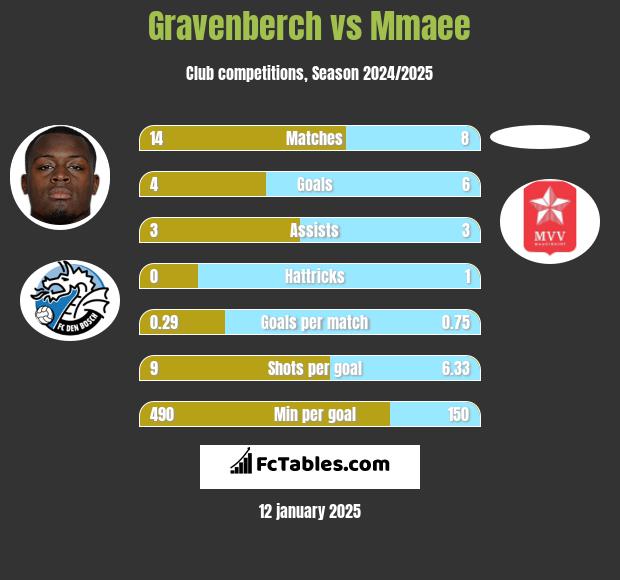 Gravenberch vs Mmaee h2h player stats