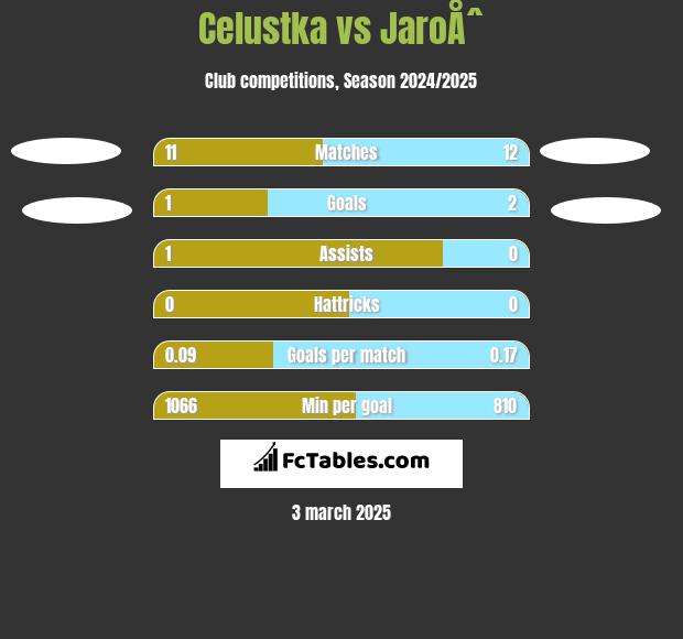 Celustka vs JaroÅˆ h2h player stats