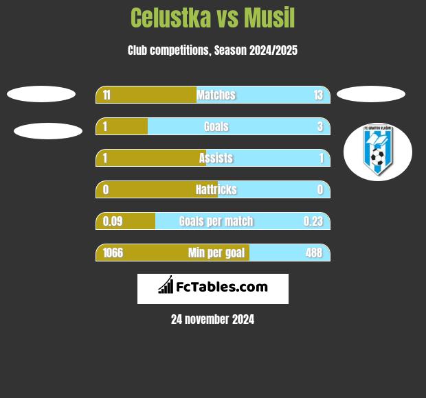 Celustka vs Musil h2h player stats