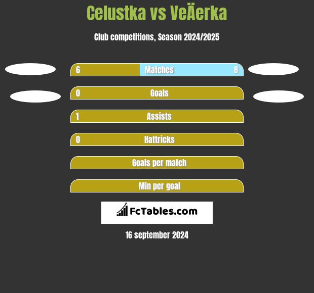 Celustka vs VeÄerka h2h player stats