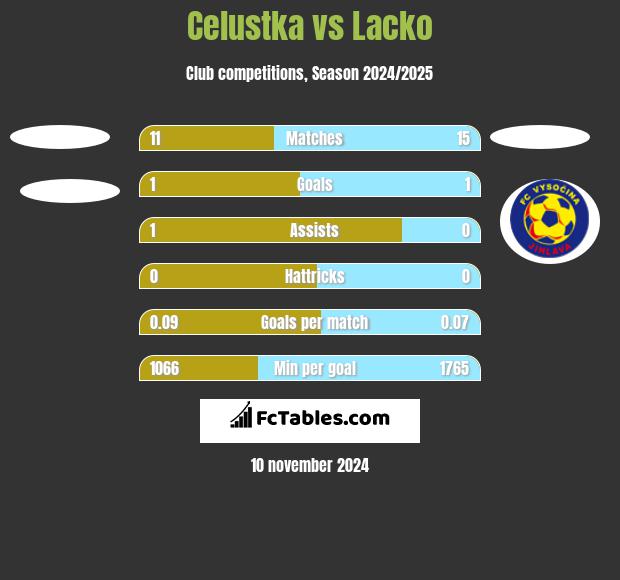 Celustka vs Lacko h2h player stats