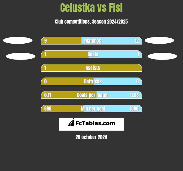 Celustka vs Fisl h2h player stats