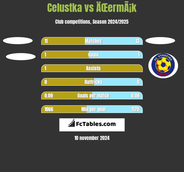 Celustka vs ÄŒermÃ¡k h2h player stats