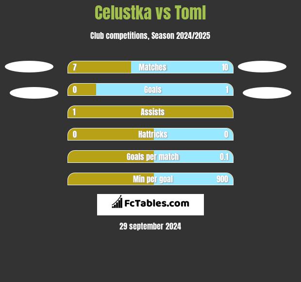 Celustka vs Toml h2h player stats