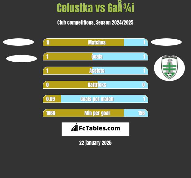 Celustka vs GaÅ¾i h2h player stats