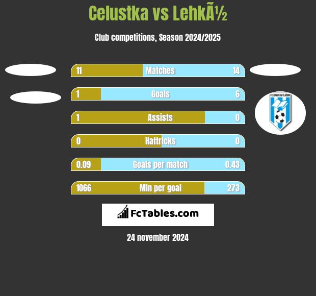 Celustka vs LehkÃ½ h2h player stats