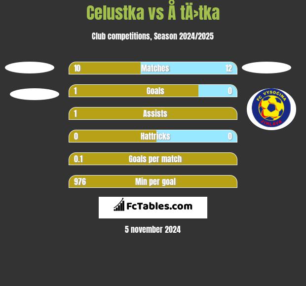 Celustka vs Å tÄ›tka h2h player stats