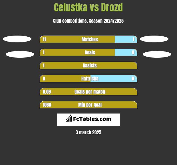 Celustka vs Drozd h2h player stats